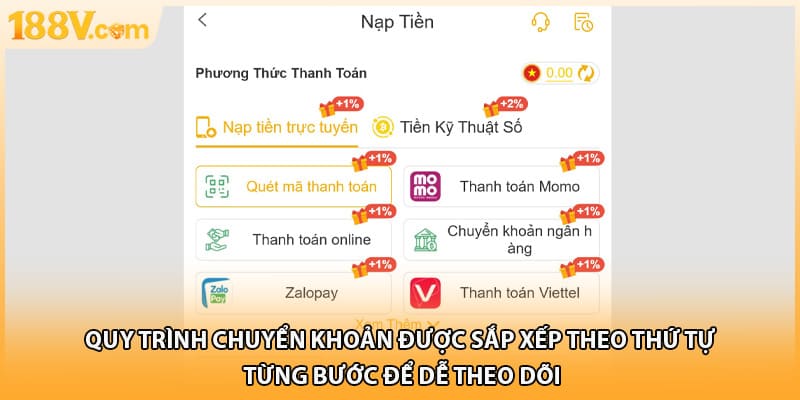 Quy trình chuyển khoản được sắp xếp theo thứ tự từng bước để dễ theo dõi